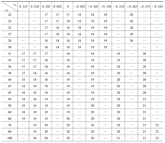 齿轮不产生根切的插齿刀最少齿数